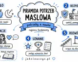 Piramida potrzeb Maslowa: ciało, bezpieczeństwo, relacje, uznanie i rozwój to fundamenty nauki.