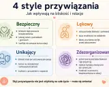 4 style przywiązania: Bezpieczny, Lękowy, Unikający, Zdezorganizowany. Każdy styl wpływa na potrzebę bliskości i relacje.