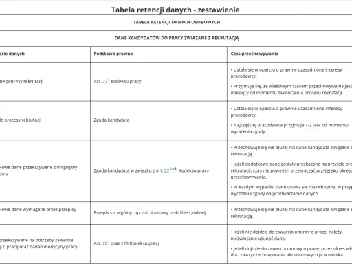Tabela retencji danych: jak długo przechowywać rachunki domowe? Dane kandydatów do pracy związane z rekrutacją, czas przechowywania od 3-6 miesięcy do 1-2 lat.