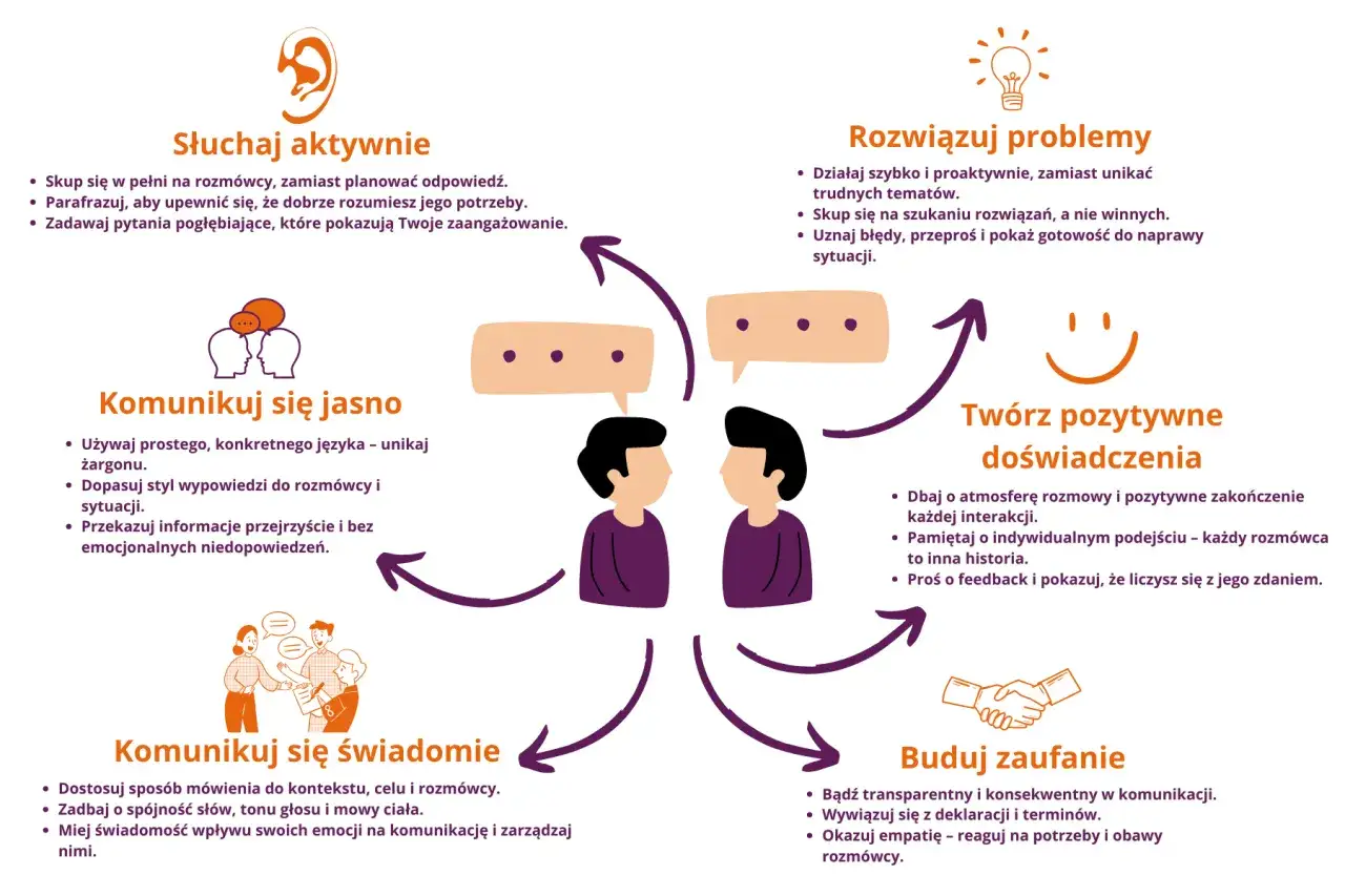 Psychologia komunikacji: słuchaj aktywnie, komunikuj się jasno, świadomie, buduj zaufanie, rozwiązuj problemy i twórz pozytywne doświadczenia.