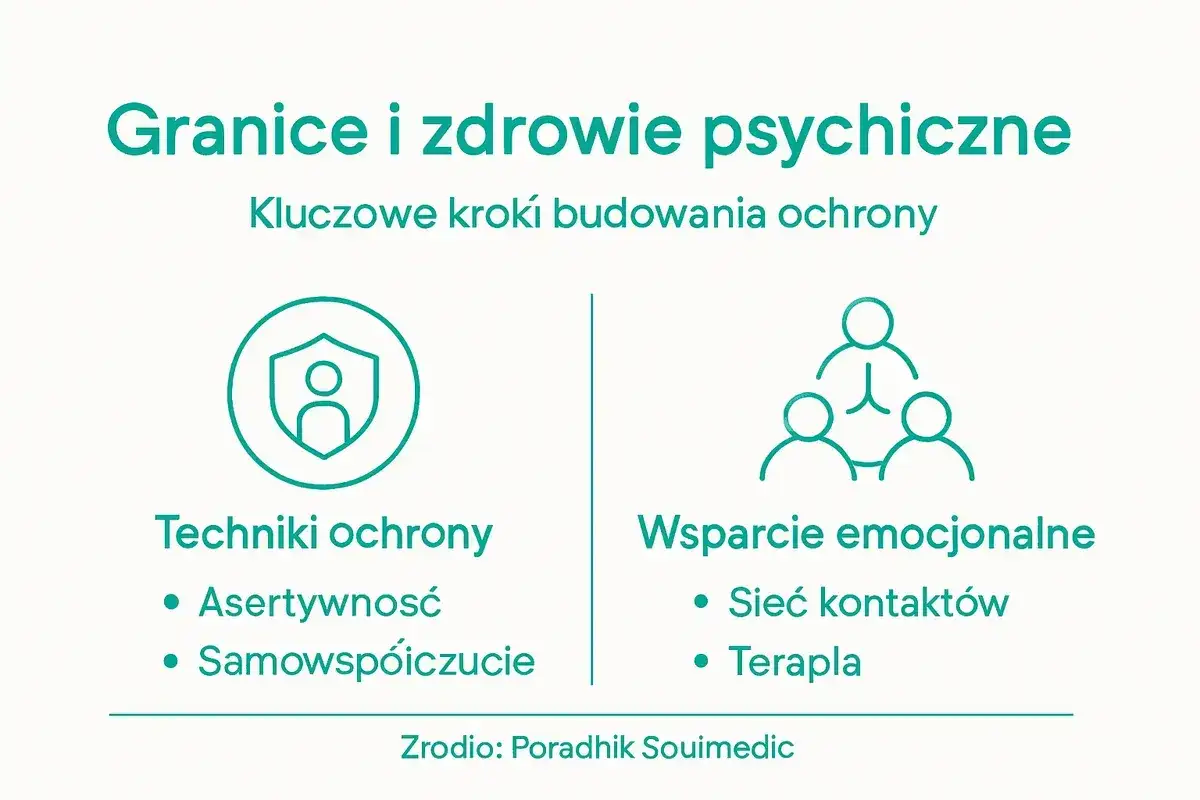 Kluczowe kroki do budowania ochrony psychicznej: techniki ochrony (asertywność, samowsp&oacute;łczucie) i wsparcie emocjonalne (sieć kontakt&oacute;w, terapia). Pomaga to w odcięciu się od toksycznej osoby.