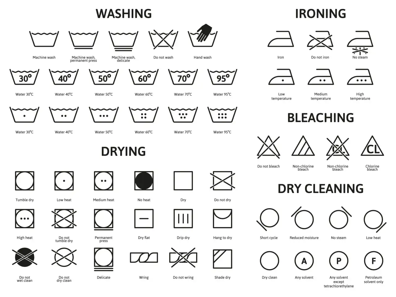 Zestawienie symboli na metkach odzieżowych: pranie, prasowanie, wybielanie, suszenie i czyszczenie chemiczne.